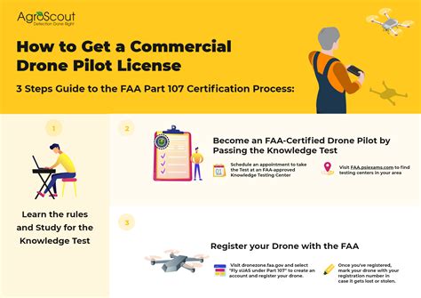 How To Get A Commercial Drone Pilot License Part