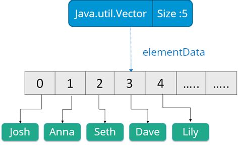 Java Arraylist Level Up Your Java Programming With Examples Edureka