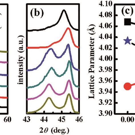 A XRD Patterns Of BSPTFMn X Sb2O3 Ceramics B The Enlarged View