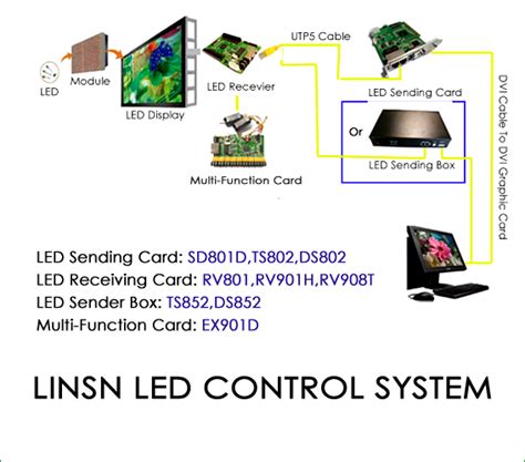 What Is Linsn Led Control Card Linsn Led