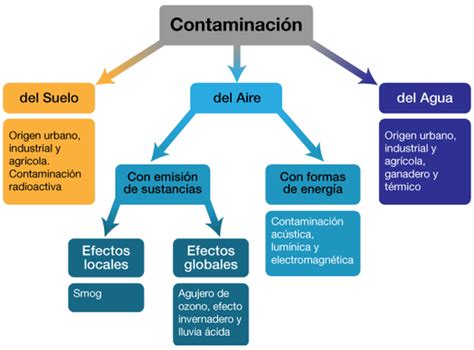 Cuadros Comparativos Y Sinópticos Sobre La Contaminación Ambiental