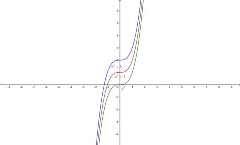 A Graph The Functions F X X { 3 } Quizlet