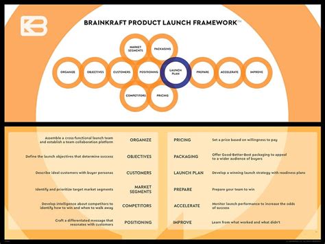 Go To Market GTM BrainKraft Product Launch System For B2B Products