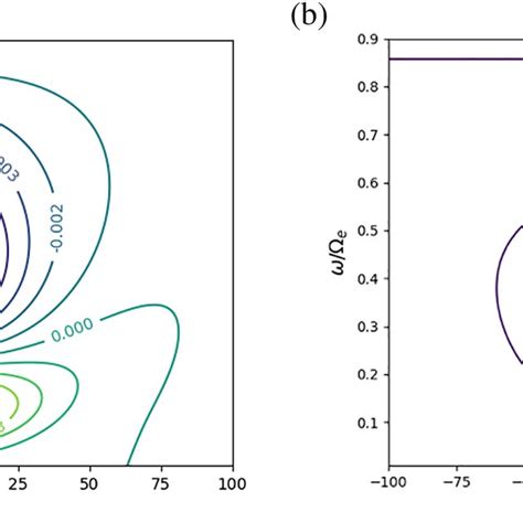 Contour Plots Of I Z T I A And Z T B Are Shown For