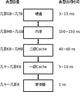 Memory Hierarchy