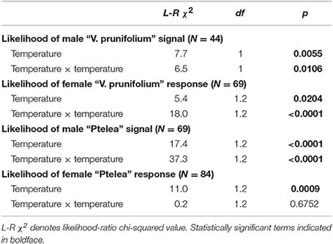 Frontiers Patterns Of Thermal Sensitivity And Sex Specificity Of