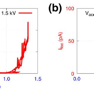 A Fe Current And B Beam Current Versus The Extraction Voltage