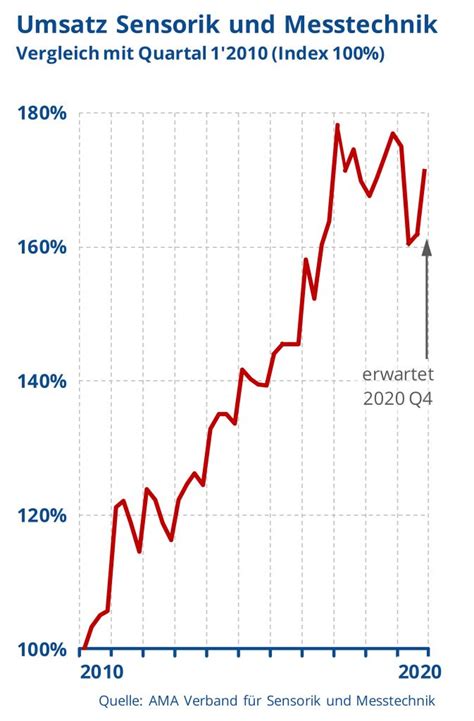 Sensorik Und Messtechnik Etwas Stabiler Dima