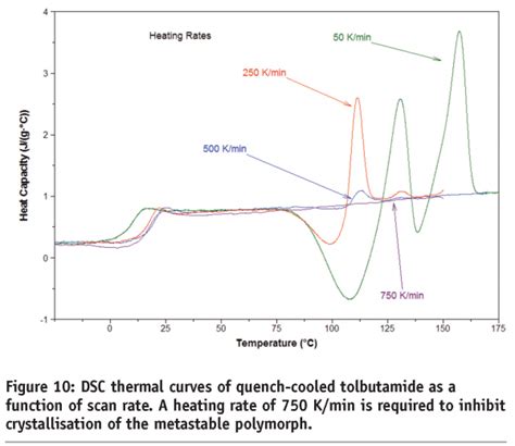 Fast Scan Differential Scanning Calorimetry European Pharmaceutical Review