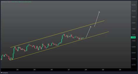 LINK USDT 1H Chart Review Making A Channel Continua CaptainBnB On