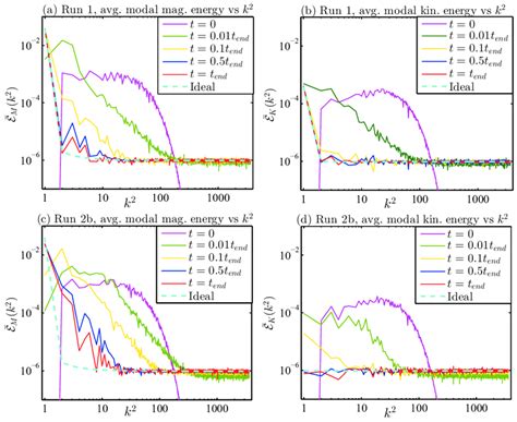 Average Magnetic And Kinetic Energy Spectra E M K And E K K