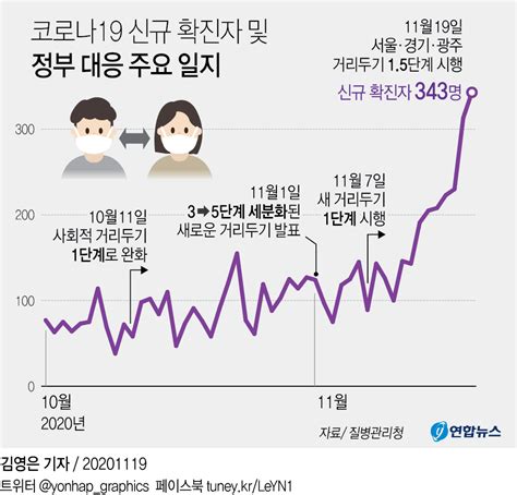 그래픽 코로나19 신규 확진자 및 정부 대응 주요 일지 연합뉴스