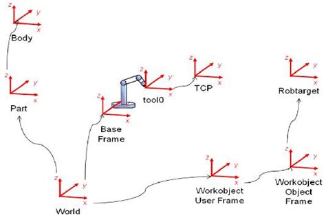 Coordinate Systems