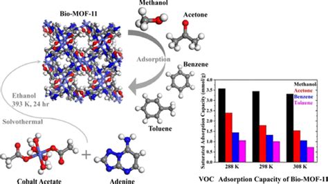 Insights Into The Adsorption Of VOCs On A Cobalt Adeninate Metal