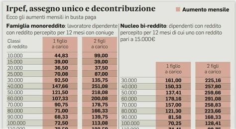 Irpef Calcolo E Scaglioni Arriva Il Taglio Prorogato Il Bonus Tv E