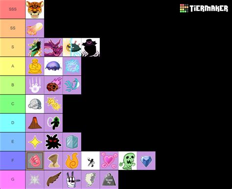 Blox Fruits Trade Tier List Community Rankings Tiermaker