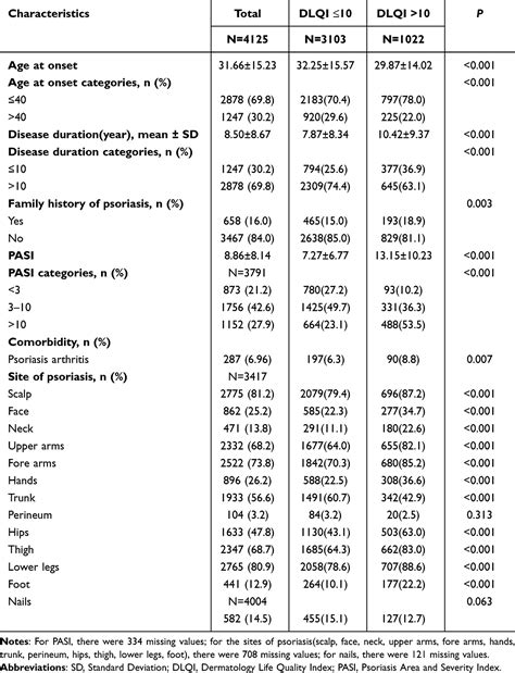 Inconsistency Between Pasi Dlqi In Psoriasis Ccid