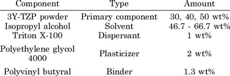 Detailed Slurry Composition for Two-Fluid Spray Drying | Download Table