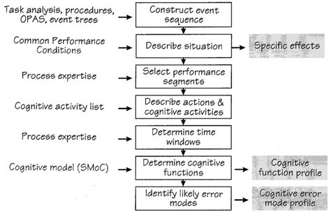 Basic Steps Of Performance Prediction Download Scientific Diagram