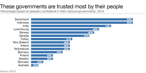 The Countries With The Most And Least Trusted Governments World