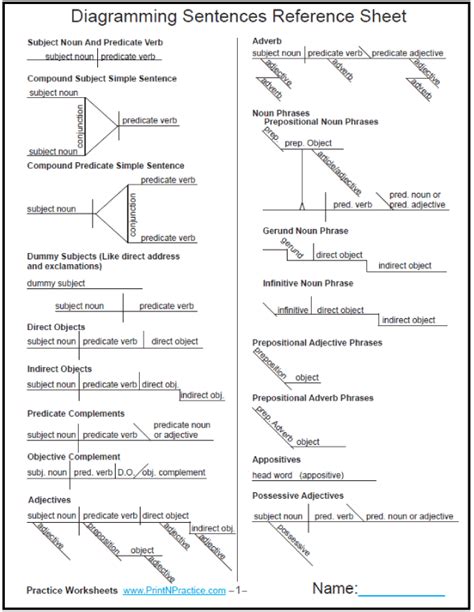 Grammar Diagramming Sentences Diagramming Indirect Teaching