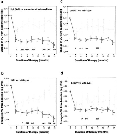 Virological Response Mean Changes In Log 10 HIV 1 RNA Copies Following