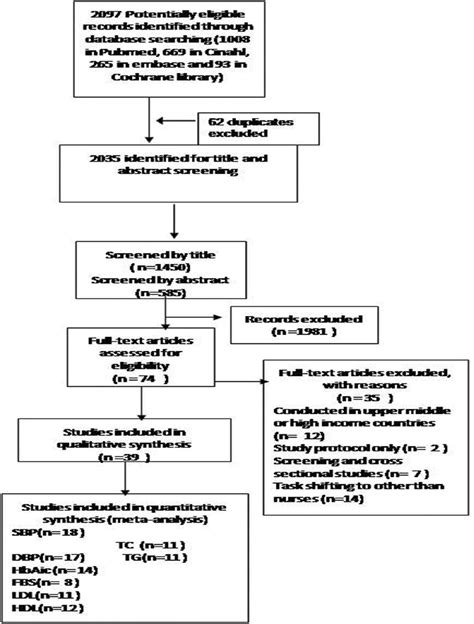 Nurse Led Interventions For Prevention And Control Of Noncom