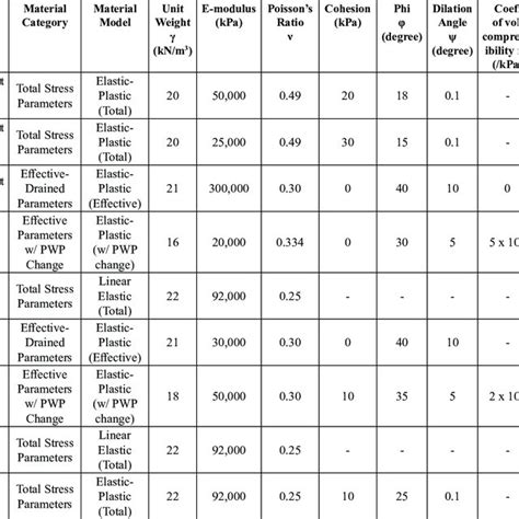 Material Properties With Elastic Perfectly Plastic Constitutive Model Download Scientific