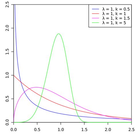 Weibull Distribution Handwiki