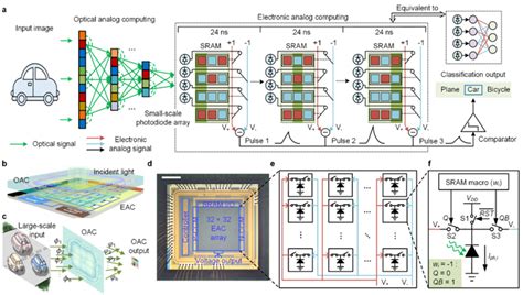 Nature All Analog Photoelectronic Chip For High Speed Vision Tasks