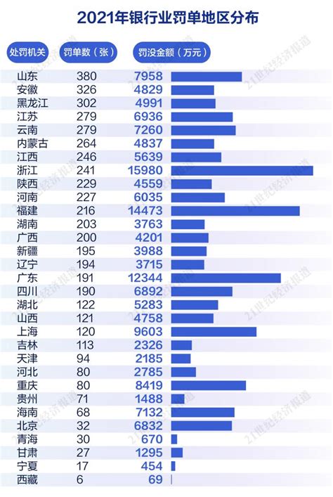 2021年银行业监管处罚报告：合计罚没259亿创3年新高，股份制银行受罚最重，房地产相关罚单猛增超过1倍！ 银行频道 和讯网