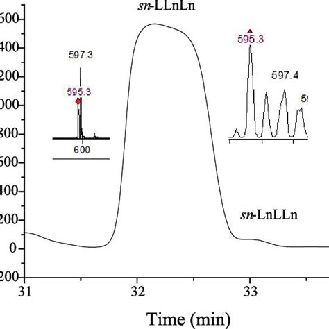 Ag Hplc Ms Chromatogram Of Fraction 1 Download Scientific Diagram