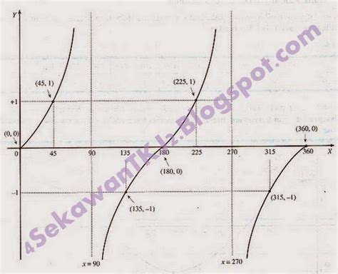 Grafik Fungsi Trigonometri 4sekawan