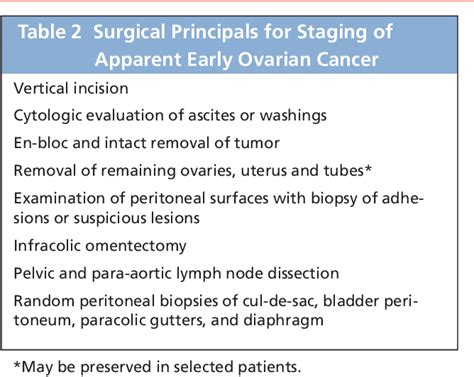 Table 2 From Surgery For Ovarian Cancer Rationale And Guidelines