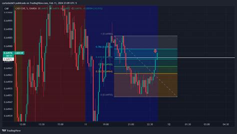 OANDA CADCHF Chart Image By Carlosbeb65 TradingView