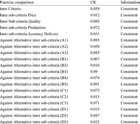 Consistency Ratio Cr Ratings Respondents Download Scientific Diagram