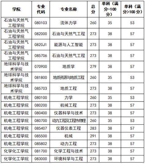 2023年西南石油大学研究生分数线西南石油大学考研分数线（含2022 2023年）学习力