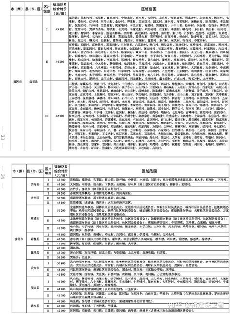 重磅！湖北11月起最新征地补偿标准提高，最高赔38万 亩！ 知乎