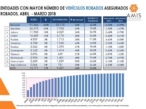 Robo de autos asegurados en México aumentó 5 en el primer trimestre en