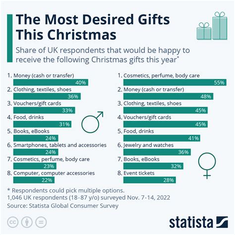 Chart: The Most Desired Christmas Gifts | Statista