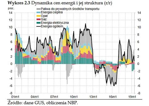 Raport O Inflacji NBP Podnosi Prognozy Na Kolejne Dwa Lata Money Pl