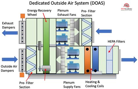 Dedicated Outside Air System Doas Mep Academy