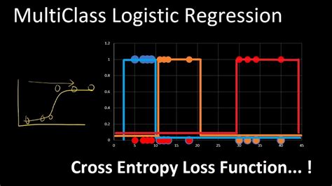 Logistic Regression Multiclass Classification Cross Entropy Loss And