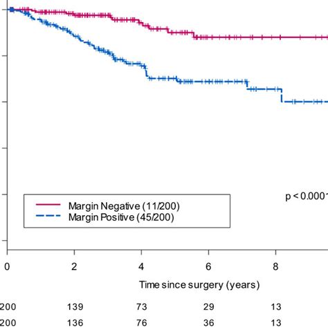 KaplanMeier Estimates Of Biochemical Recurrence Free Survival By