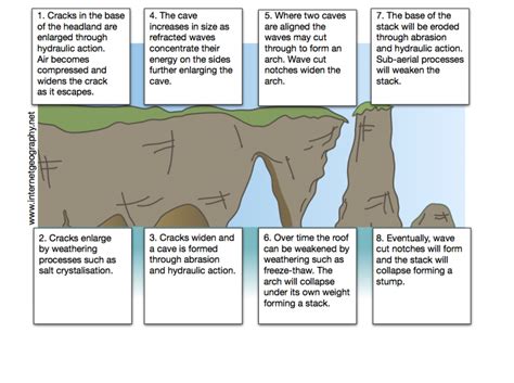 Erosion of a headland - Internet Geography