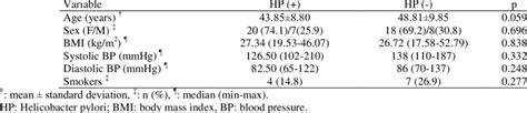 Comparisons Of General Characteristics In Helicobacter Pylori Groups