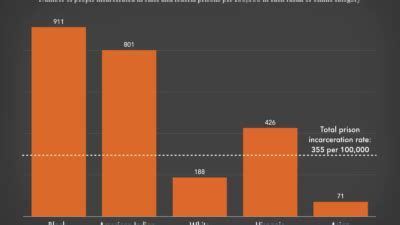 Racial Disparities In Incarceration In Giving Compass