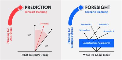 See Your New Normal With Scenario Planning