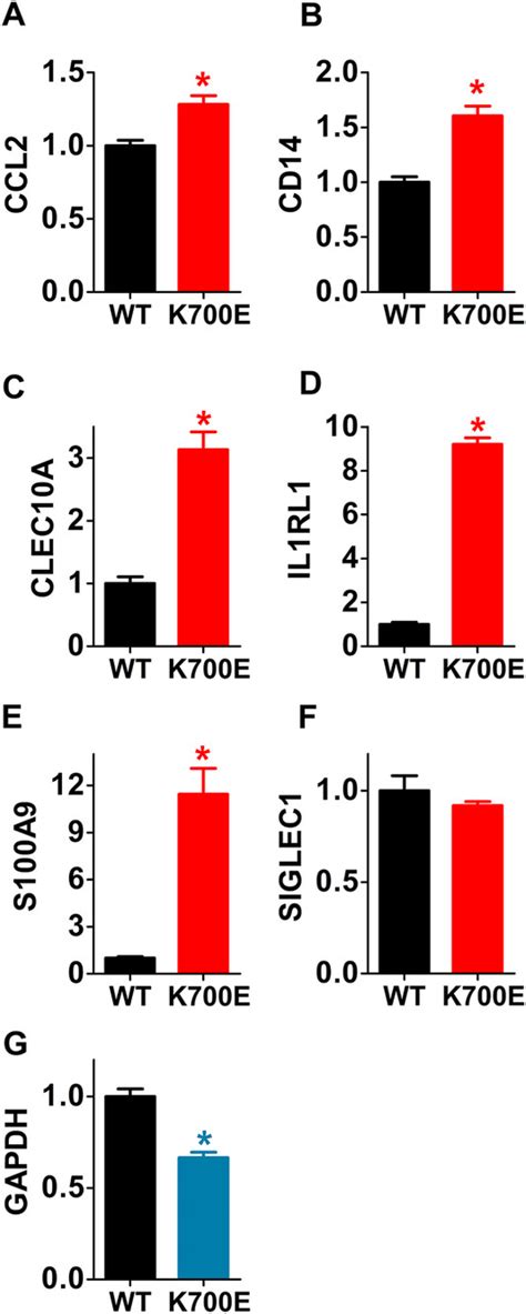 Mds‐associated Sf3b1 Mutations Enhance Proinflammatory Gene Expression