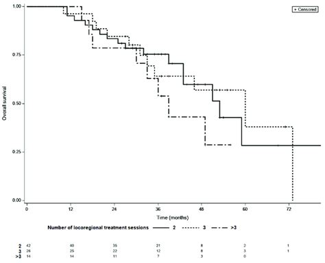 Kaplan Meier Survival Curves Of Patients With Different Number Of